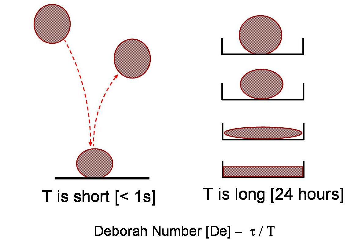 Illustration of Deborah number showing short and long timescale deformation